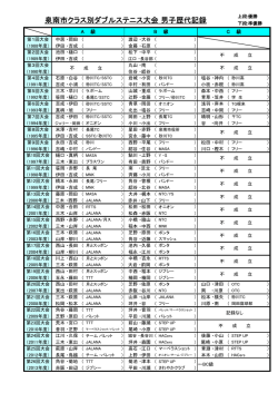 泉南市クラス別ダブルステニス大会 男子歴代記録