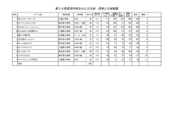 第35回君津市民なわとび大会 団体とび成績表