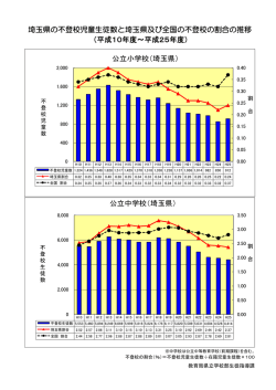 埼玉県の不登校児童生徒数と埼玉県及び全国の不登校の割合の推移