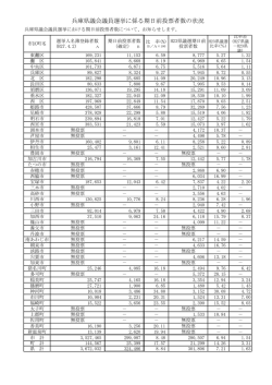 期日前投票者数の状況 - 兵庫県議会議員選挙 投・開票速報