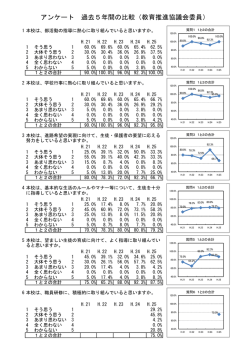 アンケート 過去5年間の比較（教育推進協議会委員）