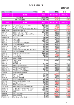 タイ株式 終値一覧 2015/1/20 TTS： 3.79 TTB： 3.43 SET指数
