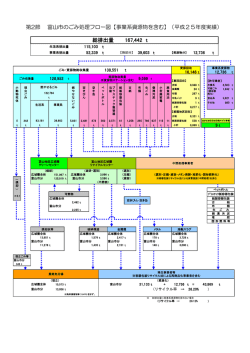 t 第2節 富山市のごみ処理フロー図【事業系資源物を含む】（平成25年度