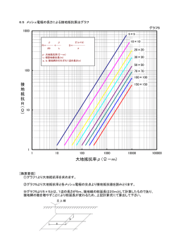 接 地 抵 抗 R（ Ω） 大地抵抗率ρ（Ω－m）