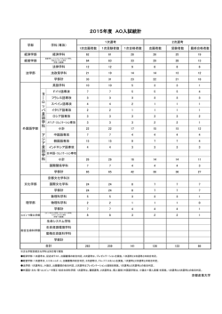 AO入試統計 (PDF、93KB) - 京都産業大学 入試総合情報サイト