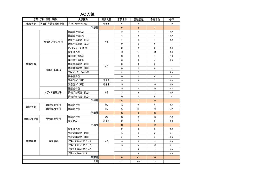 Ao入試 文教大学