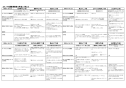 SA／PA運営事業者の希望とりまとめ