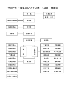 千葉県ミニバスケットボール連盟 組織図