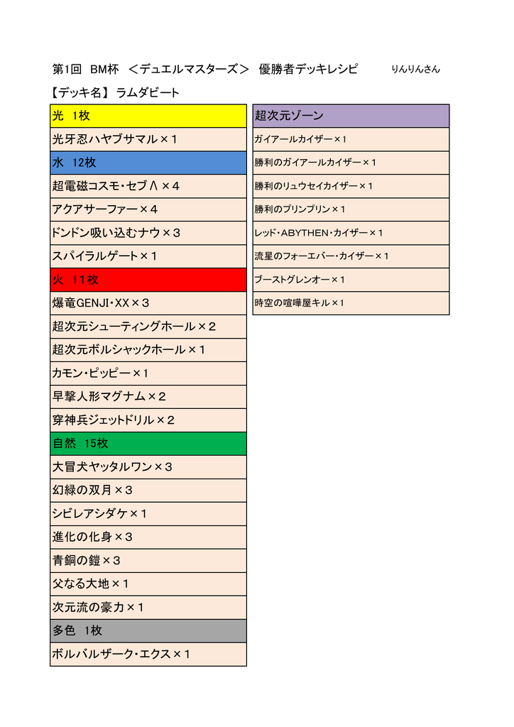 第1回 Bm杯 デュエルマスターズ 優勝者デッキレシピ デッキ名