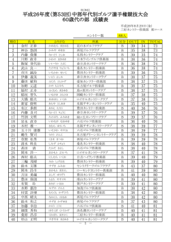中部年代別ゴルフ選手権競技大会 60歳代の部 成績表