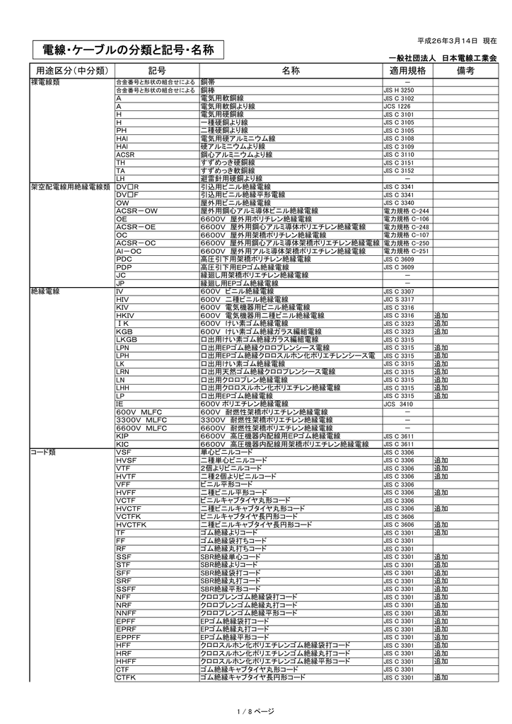 電線・ケーブルの分類と記号・名称