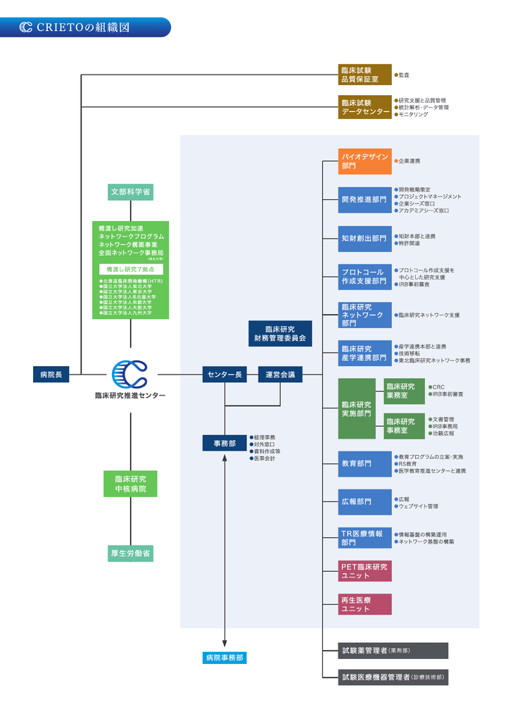 富 Crーet0の組織図 東北大学病院臨床研究推進センター