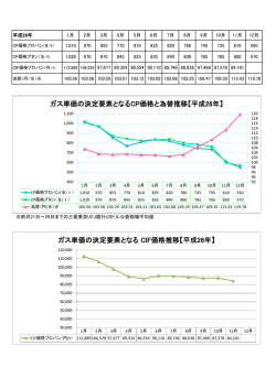 ガス単価の決定要素となるCP価格と為替推移【平成26年】 ガス単価の