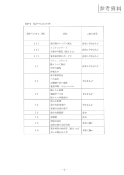 雪量音の大きさ `(dB) 状況 人間の感覚 ー 2 0 飛行機のエンジン直近