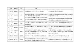 手芸に関する形や大きさや厚さ等を CL で表現。