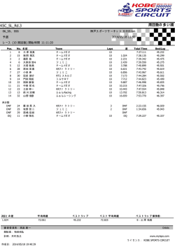 予選 - 神戸スポーツサーキット