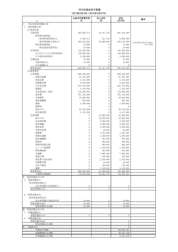 2014年度収支予算書 （2014年4月1日～2015年3月31日）