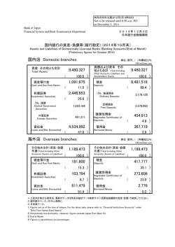国内銀行の資産・負債等