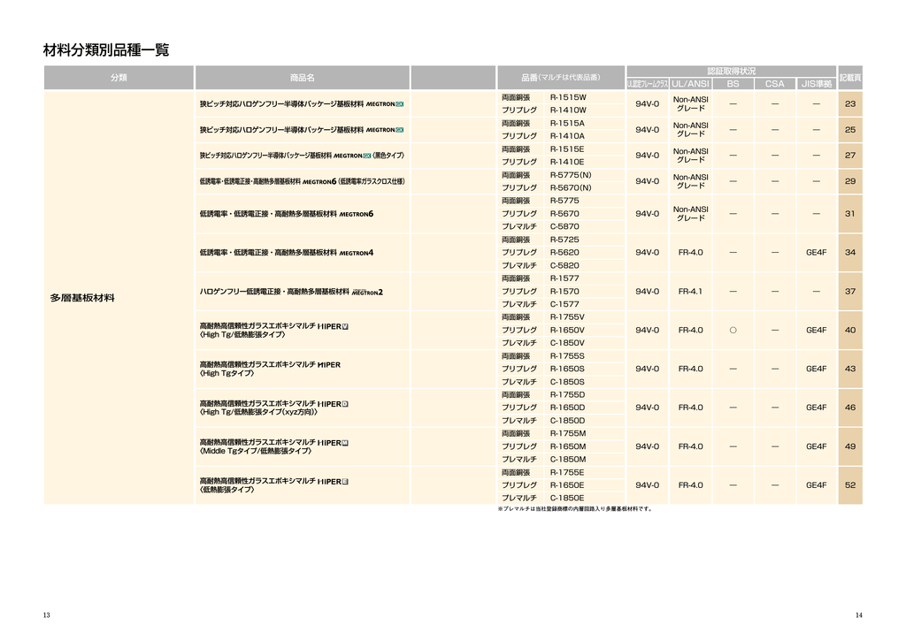 材料分類別品種一覧