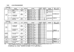 水道水等放射能検査結果 別表3