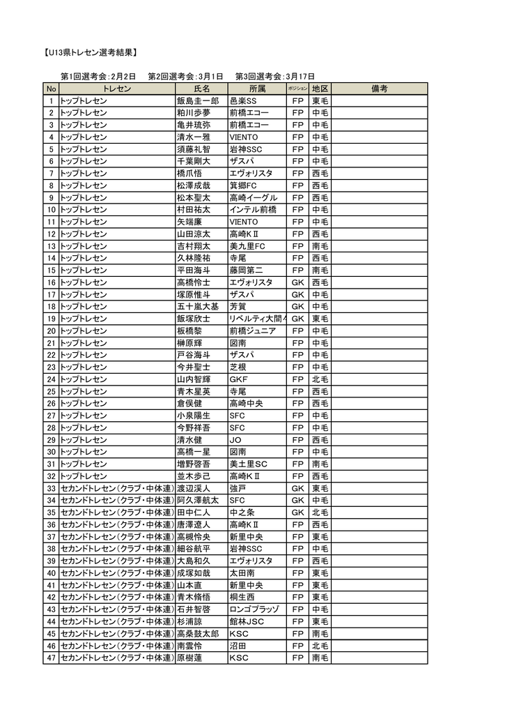 U13県トレセン選考結果 第1回選考会 2月2日 第2回選考会 3月1日