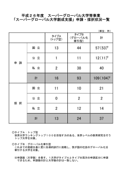 平成26年度「スーパーグローバル大学創成支援」