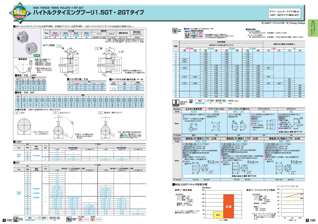 ハイトルクタイミングプーリ1 5gt 2gtタイプ