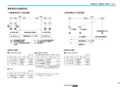 事業者別の接続形態