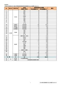 申込者数（件） 申込面積(ha) 1 2 3 4 5 6 7 8 9 10 11 12 13 14 15 16 17