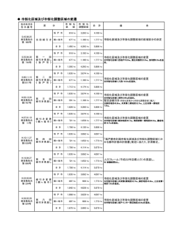 市街化区域及び市街化調整区域の変遷