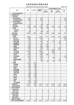 平成26年度 正味財産増減予算書内訳表（PDF 36KB）