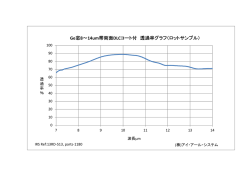 Ge窓8～14um帯両面DLCコート付 透過率グラフ（ロットサンプル）
