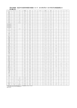 さつまいも 厚生労働省 食品中の放射性物質の検査について 2013年9月