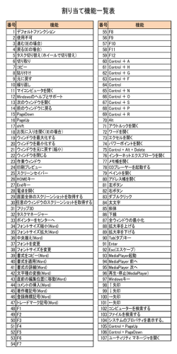 割り当て機能一覧表