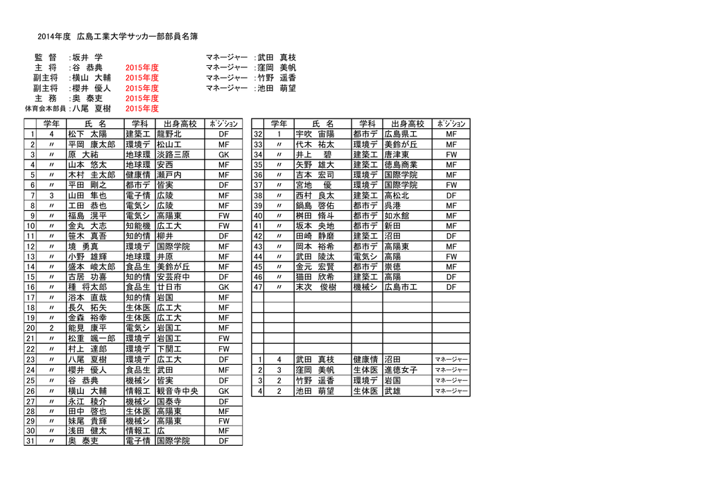 部員名簿 広島工業大学サッカー部