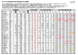 2014年12月末権利確定の株主優待銘柄の逆日歩履歴