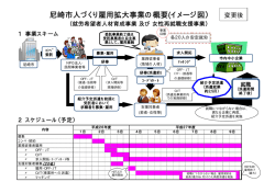 尼崎市人づくり雇用拡大事業の概要(イメージ図） 変更後