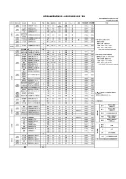 長野県神城断層地震被災者への提供可能県営住宅等一覧表（PDF