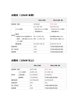 太陽光（10kW 未満）