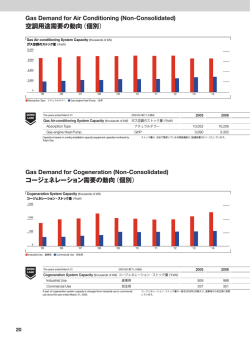 コージェネレーション需要の動向（個別）