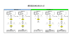 成行注文（MO）のイメージ