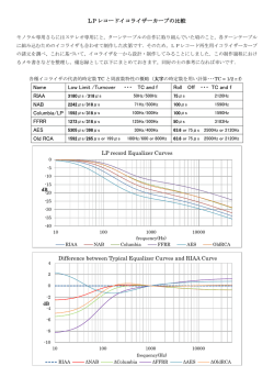 LPレコードイコライザーカーブの比較 Name Low Limit