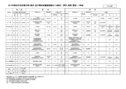 2014年総合生活改善 拡大戦術会議登録組合 要求・回答内容（賃金