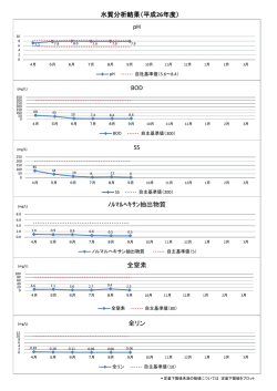 pH 水質分析結果（平成26年度） BOD SS ﾉﾙﾏﾙﾍｷｻﾝ抽出物質 全窒素