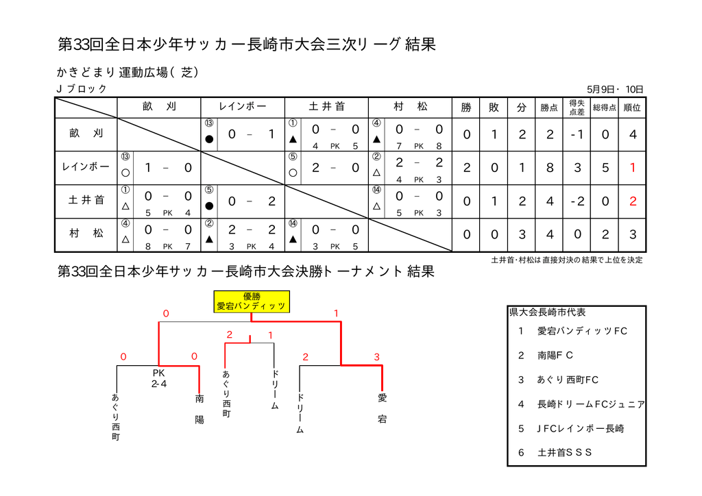 第33回全日本少年サッカー長崎市大会三次リーグ結果