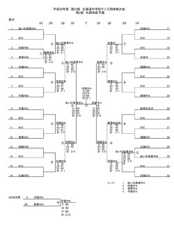 男子 1R 2R QF SF SF QF 2R 1R 24 F 平成26年度 第22回