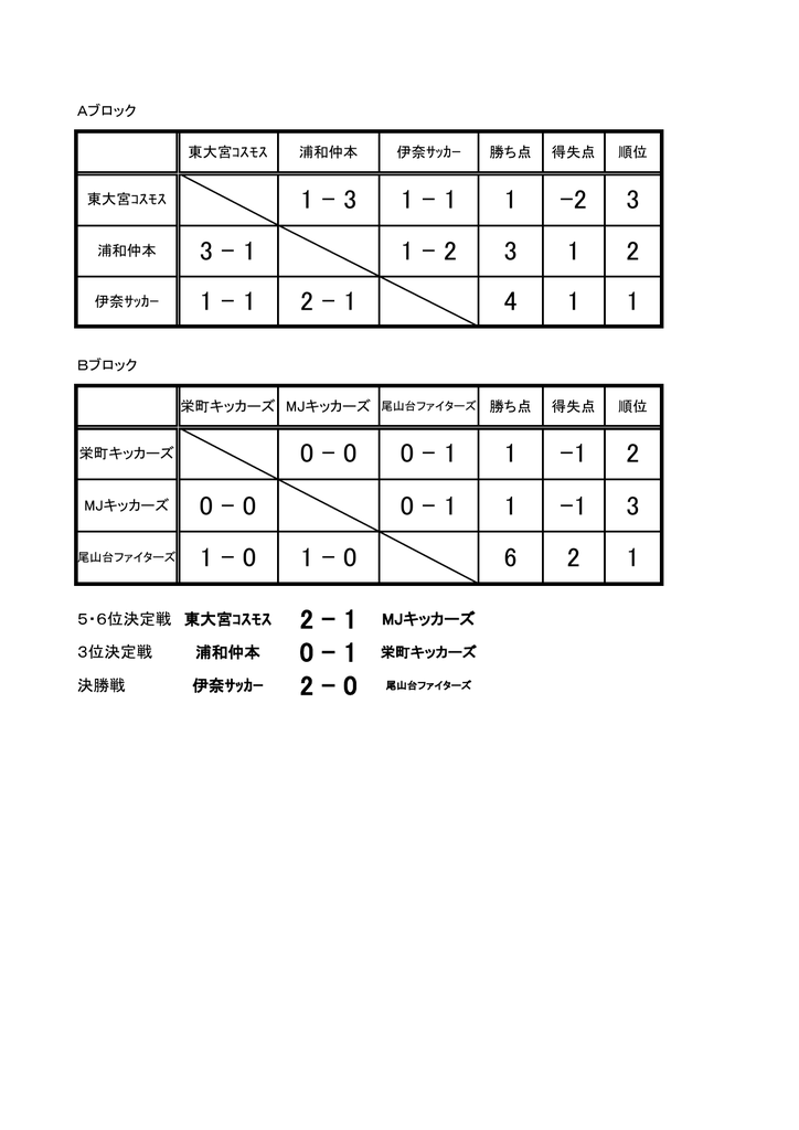 5 6位決定戦 東大宮ｺｽﾓｽ 3位決定戦 浦和仲本 決勝戦 伊奈ｻｯｶｰ Mj