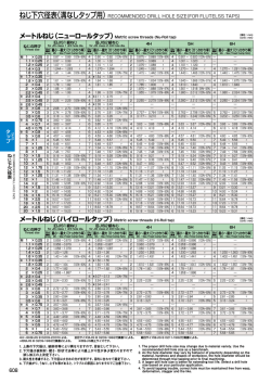 ねじ下穴径表（溝なしタップ用） - OSG Tooling Australia OSG Tooling