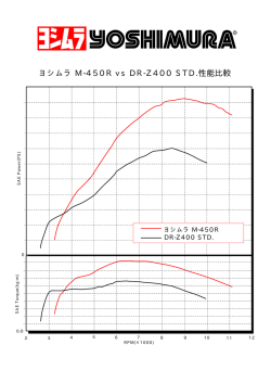 ヨシムラ M-450R vs DR