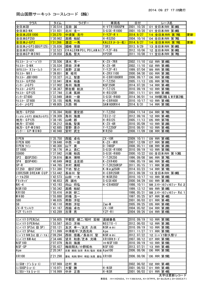 岡山国際サーキット コースレコード 2輪